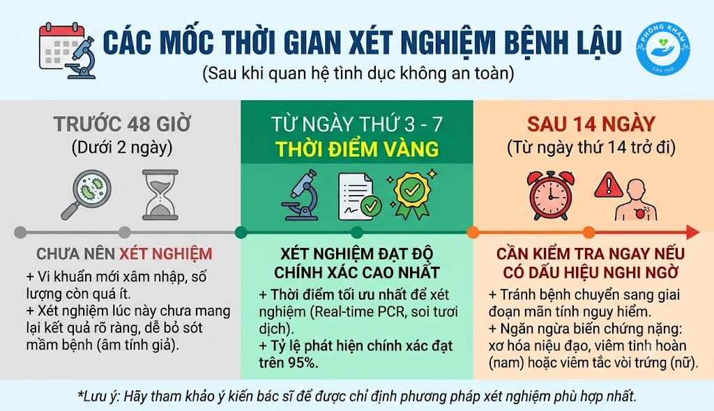 Các mốc thời gian tối ưu để xét nghiệm bệnh lậu cho kết quả chính xác
